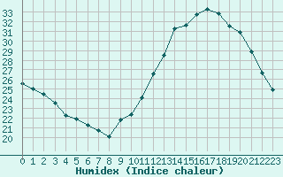 Courbe de l'humidex pour Neuville-de-Poitou (86)