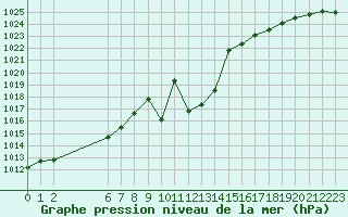 Courbe de la pression atmosphrique pour Colmar-Ouest (68)