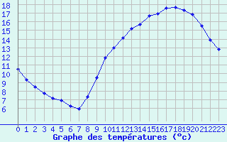 Courbe de tempratures pour L