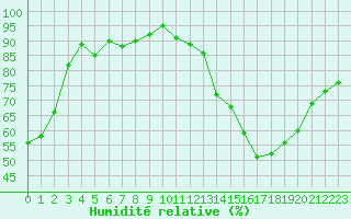 Courbe de l'humidit relative pour Bures-sur-Yvette (91)