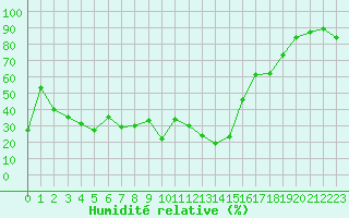 Courbe de l'humidit relative pour Cap Corse (2B)