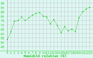 Courbe de l'humidit relative pour Chailles (41)