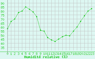 Courbe de l'humidit relative pour Le Luc - Cannet des Maures (83)