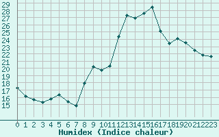 Courbe de l'humidex pour Le Puy - Loudes (43)