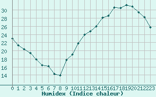 Courbe de l'humidex pour La Baeza (Esp)