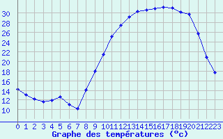 Courbe de tempratures pour Lhospitalet (46)