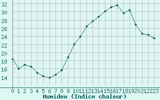 Courbe de l'humidex pour Saint-Quentin (02)