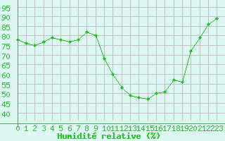 Courbe de l'humidit relative pour Nostang (56)