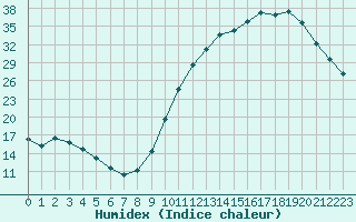 Courbe de l'humidex pour Tour-en-Sologne (41)