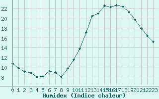 Courbe de l'humidex pour Angers-Beaucouz (49)