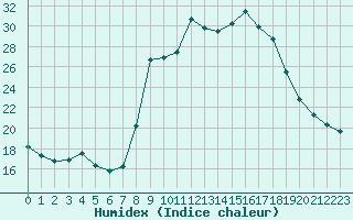 Courbe de l'humidex pour Hohrod (68)