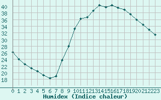 Courbe de l'humidex pour Montauban (82)