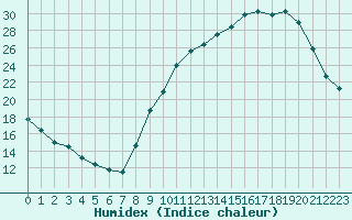 Courbe de l'humidex pour Paray-le-Monial - St-Yan (71)