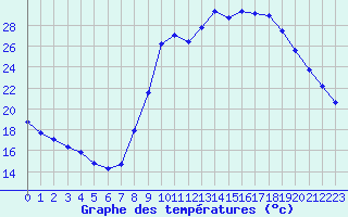 Courbe de tempratures pour Sain-Bel (69)