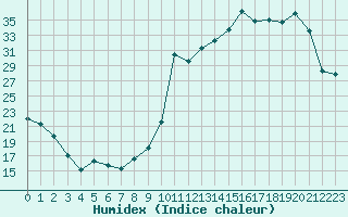 Courbe de l'humidex pour Herbault (41)