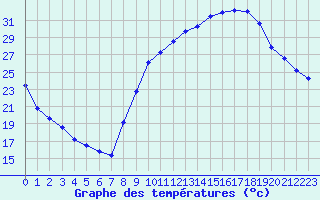 Courbe de tempratures pour Thoiras (30)