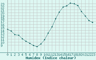 Courbe de l'humidex pour Souprosse (40)