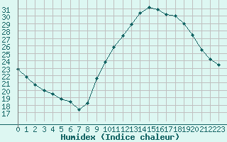 Courbe de l'humidex pour Taradeau (83)