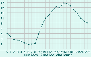 Courbe de l'humidex pour Embrun (05)