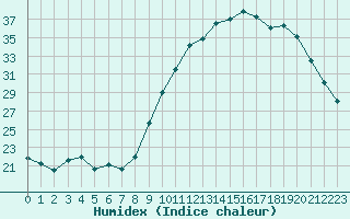 Courbe de l'humidex pour La Roche-sur-Yon (85)