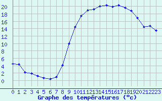 Courbe de tempratures pour Formigures (66)