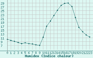 Courbe de l'humidex pour Bannay (18)