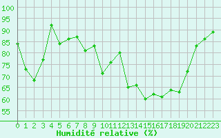 Courbe de l'humidit relative pour Recoubeau (26)