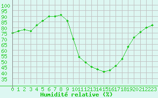 Courbe de l'humidit relative pour Trets (13)