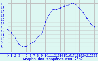 Courbe de tempratures pour Blois (41)