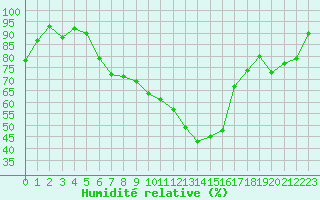 Courbe de l'humidit relative pour Saint-Girons (09)