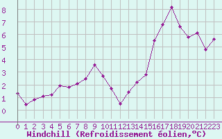 Courbe du refroidissement olien pour Anglars St-Flix(12)