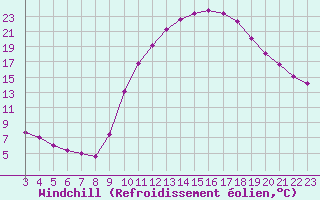 Courbe du refroidissement olien pour Angliers (17)