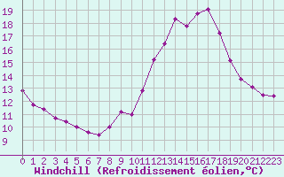 Courbe du refroidissement olien pour Chamonix-Mont-Blanc (74)