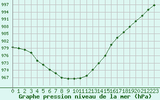 Courbe de la pression atmosphrique pour Sausseuzemare-en-Caux (76)