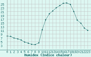 Courbe de l'humidex pour Sisteron (04)