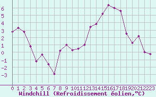 Courbe du refroidissement olien pour Reims-Prunay (51)