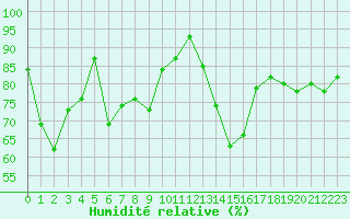 Courbe de l'humidit relative pour Bussy (60)