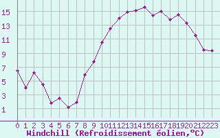 Courbe du refroidissement olien pour Ble / Mulhouse (68)