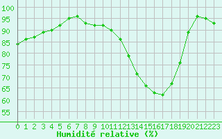 Courbe de l'humidit relative pour Colmar (68)