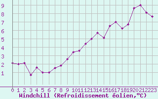 Courbe du refroidissement olien pour Carcassonne (11)
