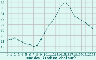 Courbe de l'humidex pour Trgueux (22)