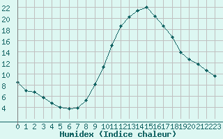 Courbe de l'humidex pour Taradeau (83)