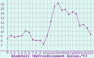 Courbe du refroidissement olien pour Cannes (06)