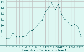 Courbe de l'humidex pour Cap Cpet (83)