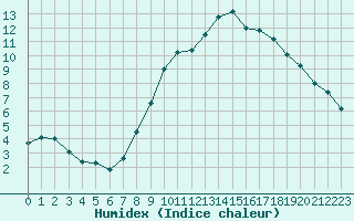 Courbe de l'humidex pour Colmar (68)