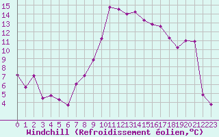 Courbe du refroidissement olien pour Hyres (83)
