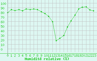 Courbe de l'humidit relative pour Orschwiller (67)