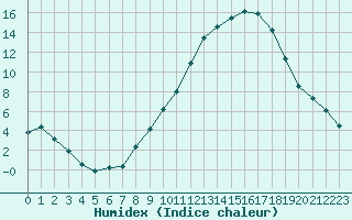 Courbe de l'humidex pour Alenon (61)