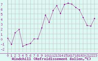 Courbe du refroidissement olien pour Ste (34)