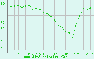 Courbe de l'humidit relative pour Anglars St-Flix(12)